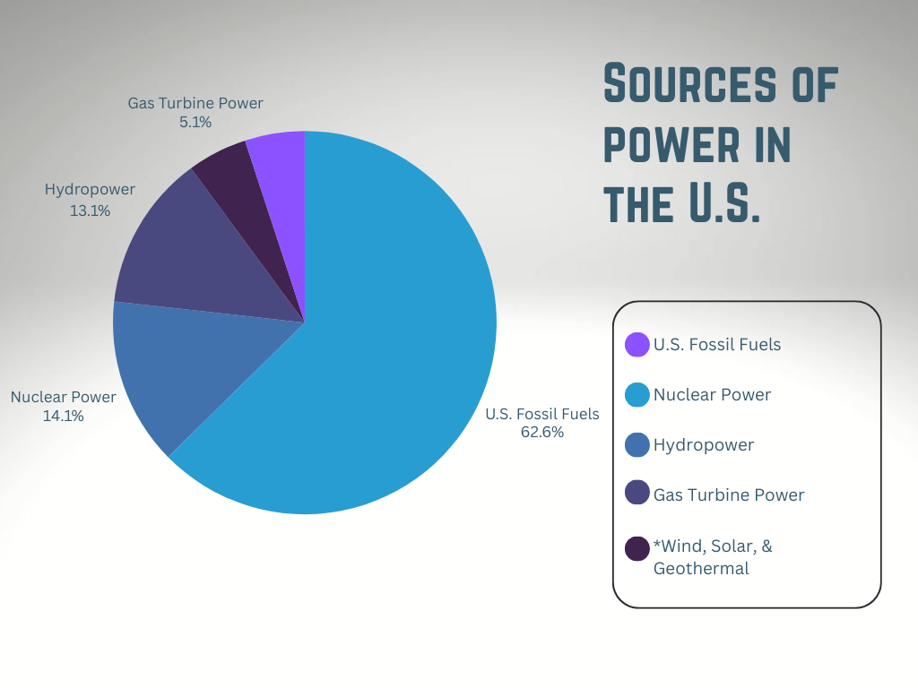 A chart showing the sources of power for electricity production in the United States. 